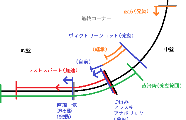 【ウマ娘】ライブラ杯で有効な加速スキルを図を使って解説　ありがてぇ…