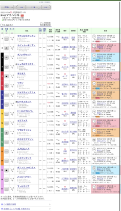 【競馬】マイルCSの枠順が確定！シュネルマイスター2枠4番、ソダシ3枠6番！