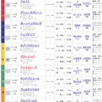 【競馬】ホープフルSの枠順が確定！藤田社長のフェイトも出走するぞ！