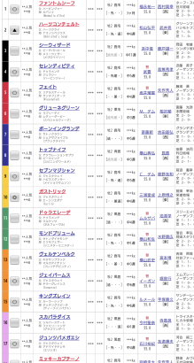 【競馬】ホープフルSの枠順が確定！藤田社長のフェイトも出走するぞ！