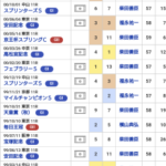 【競馬】キングヘイローって同世代の奴らがクソ強かっただけで他の世代ならトップクラスなんでしょ？