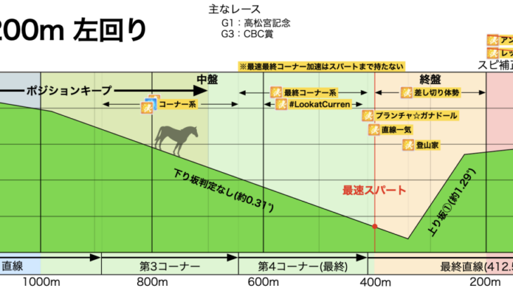 【カプリコーン杯】去年と違ってコースに下り坂判定の調整が入ったから賢さは重要