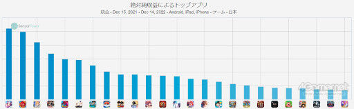 【ウマ娘】2022年の年間売り上げでウマ娘が覇権すぎると話題に