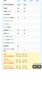 【ウマ娘】SSRダイイチルビーは完凸と無凸であまり差がないんだな