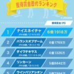 【競馬】ディープボンドが獲得賞金でナイスネイチャを超え、G1未勝利馬の中で1位に！