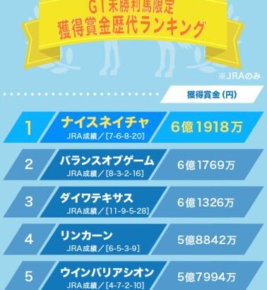 【競馬】ディープボンドが獲得賞金でナイスネイチャを超え、G1未勝利馬の中で1位に！