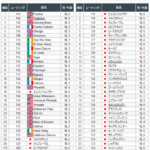 【競馬】イクイノックスの最新レーティングは129