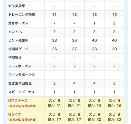 【ウマ娘】レスボ0のサポカが多すぎ問題