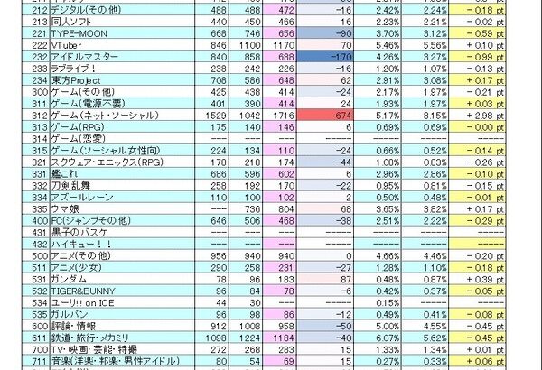 【ウマ娘】夏コミのサークル数、ウマ娘が大幅増加