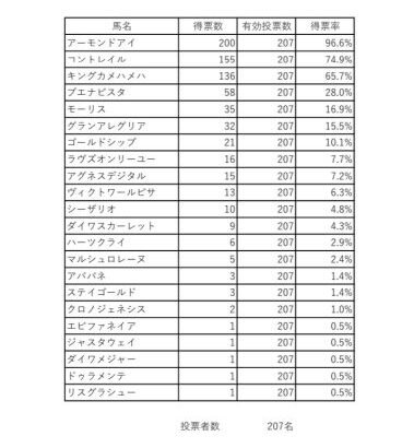 【ウマ娘民の反応】アーモンドアイが顕彰馬に選定！コントレイルは1票足らず…でもまあ来年は当確だろ