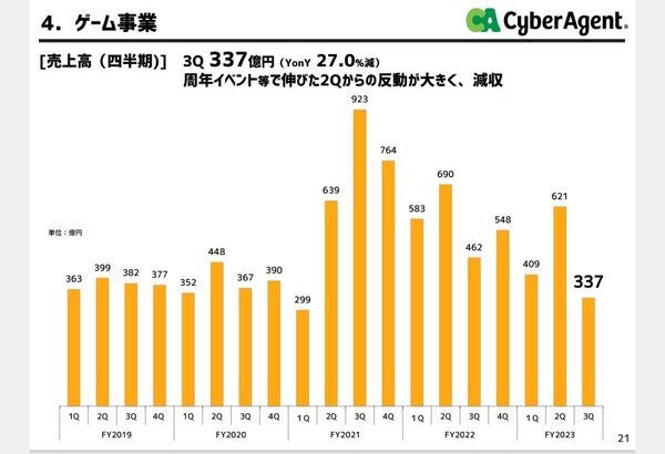 【ウマ娘】CAさん、ゲーム事業が赤字になってしまう