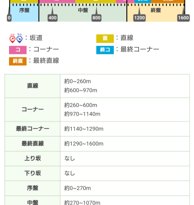 【チャンミダート】スタミナはどのくらい必要になりそう？今回坂が無いんだよね