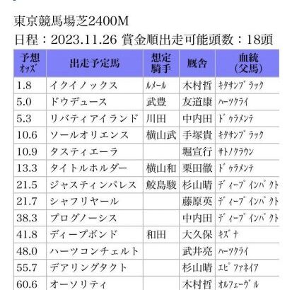 【競馬】ドウデュースは秋古馬三冠に挑戦予定　イクイノックスとの再戦も楽しみだな