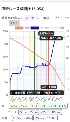 【ウマ娘】11月のマイルLOH、加速スキルはいつものでよさそうか