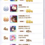 【ウマ娘】サポカ使用率ランキング、どの課程もメイは9割超え！圧倒的だ【技能試験】