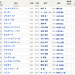 【競馬】秋華賞の枠順が確定！牝馬三冠を狙うリバティアイランドは3枠6番