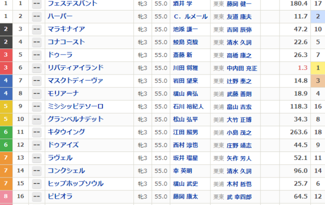 【競馬】秋華賞の枠順が確定！牝馬三冠を狙うリバティアイランドは3枠6番