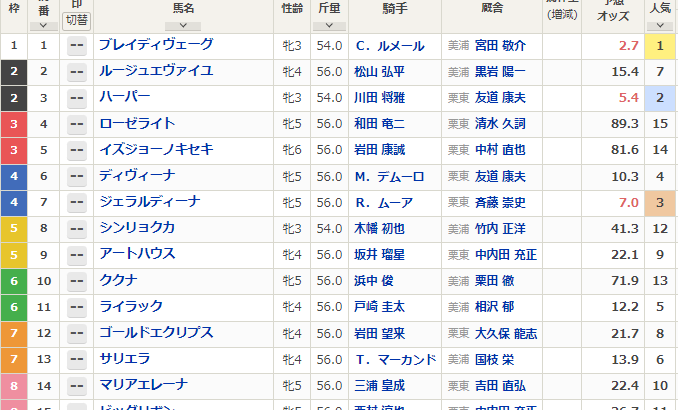 【競馬】エリザベス女王杯の枠順が確定！ブレイディヴェーグ1枠1番、ハーパー2枠3番