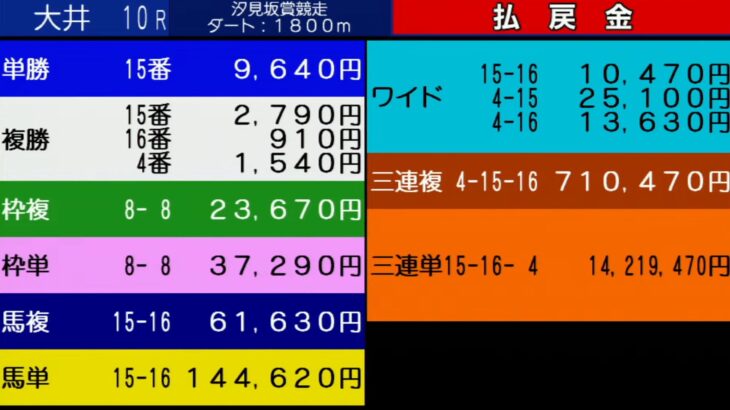 【競馬】大井競馬で三連単1400万馬券が爆誕！