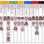 【ウマ娘】ウマ娘で見る皐月賞2025