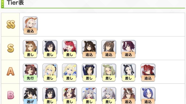 【ウマ娘】企業Wikiさんのオークスチャンミ初期Tier　逃げ先行は相当厳しい
