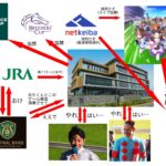 【ウマ娘】5秒でわかる、競馬界とサイゲのざっくり相関図