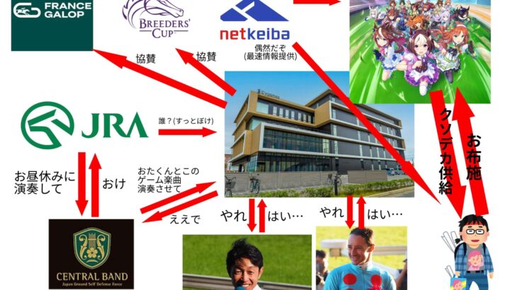 【ウマ娘】5秒でわかる、競馬界とサイゲのざっくり相関図