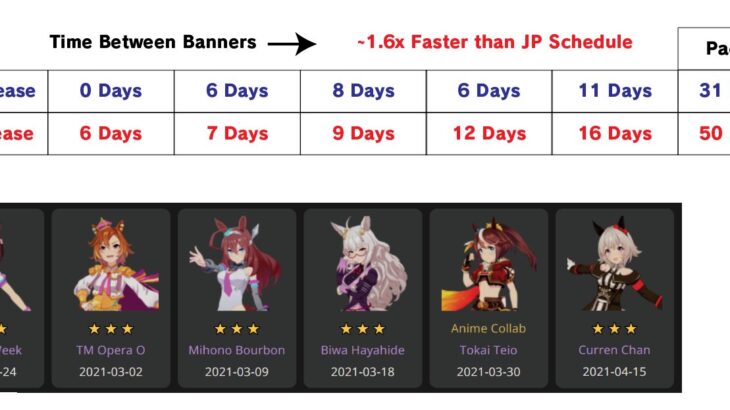 【ウマ娘】英語版ウマ娘は日本の1.6倍のスピードで実装されている模様　日本に追いつくのはいつ？